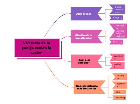 Violencia De La Pareja Contra La Mujer Mind Map