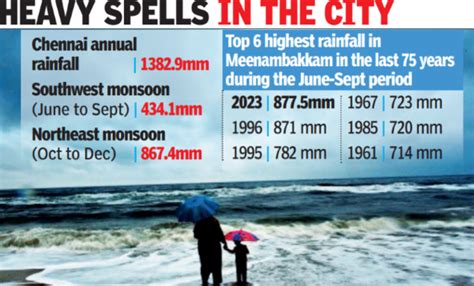 Chennai's Meenambakkam records highest June-September rainfall | Chennai News - Times of India