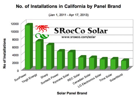 Top 10 Most Popular Solar Panel Manufacturers