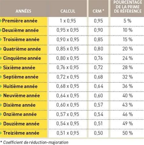 Comment Calculer Son Bonus Malus De Son Assurance Auto