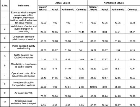 Table 8 From Developing The Sustainable Urban Transport Index Semantic Scholar