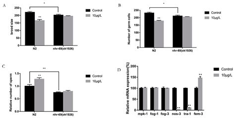 Toxics Free Full Text Testosterone Mediates Reproductive Toxicity