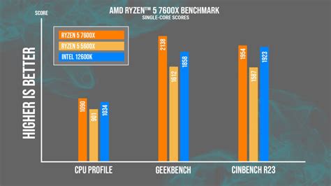 AMD Ryzen™ 5 7600X Benchmark - Featuring The ASUS ROG Strix X670E-F ...