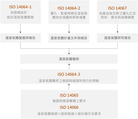 Iso 14067：2018 產品碳足跡國際標準 競爭力企管顧問團隊