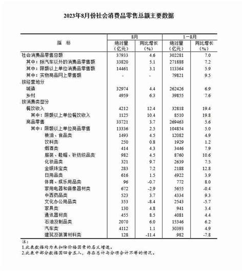 国家统计局：2023年8月份社会消费品零售总额增长46财经头条