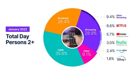 Nielsen Streaming S Share Of Overall Tv Viewing Up In Just One