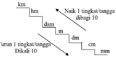 Lagu Menghapal Tangga Satuan Panjang dan Konversi Satuan Volume ...