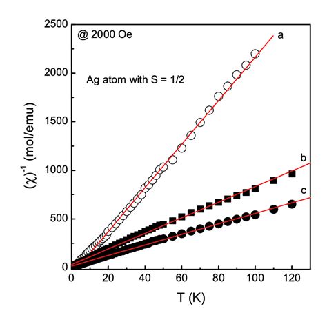 9 Inverse Magnetic Susceptibility Magnetization Divided By The Field