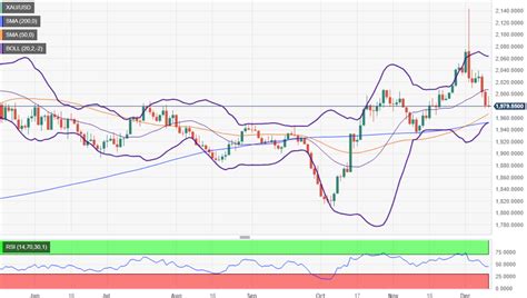 Oro Predicción del Precio El XAU USD cae tras alcanzar su máximo