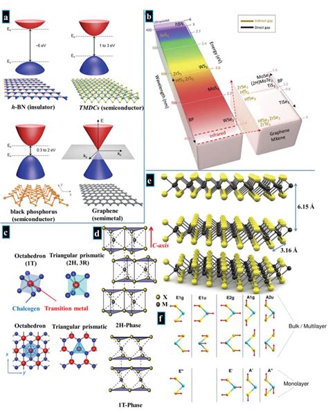 A Electronic Band Structure Of Various 2d Materials Reproduced Under