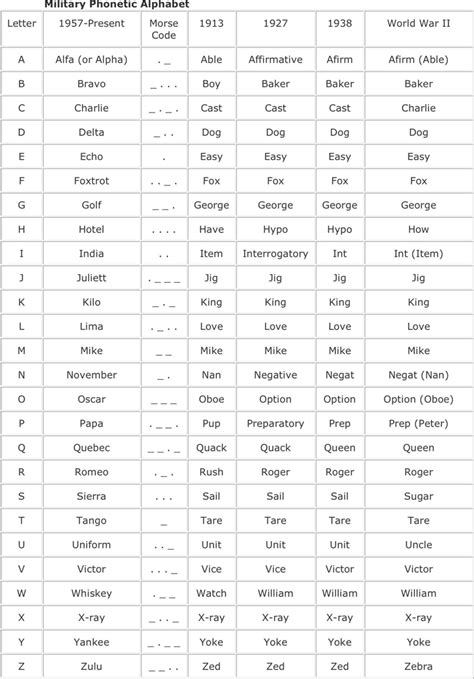 Police Phonetic Alphabet Chart