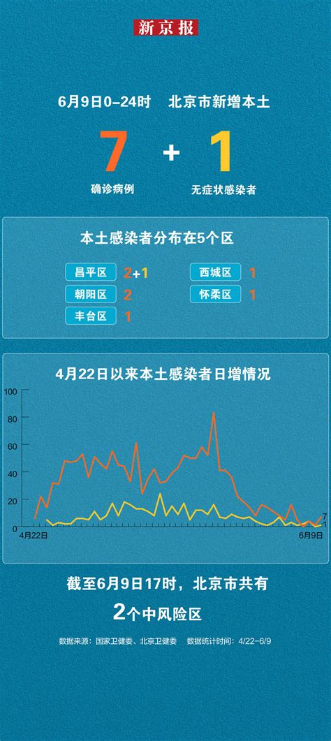 北京6月9日新增本土“7 1” 一图看懂感染者分布 手机搜狐网