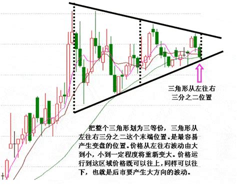 三角形形态k线图三角形k线形态楔形k线形态大山谷图库