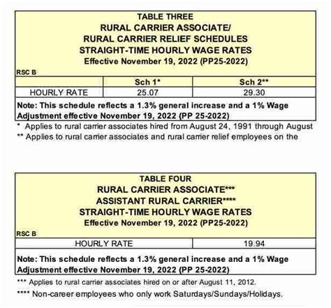 Usps Rural Carrier Pay Scale Erena Deborah