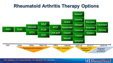 Rheumatoid Arthritis - Treatment | RheumNow