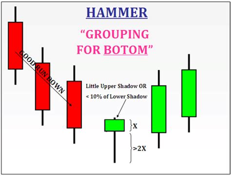 Bullish Hammer Forex Reversal Strategy