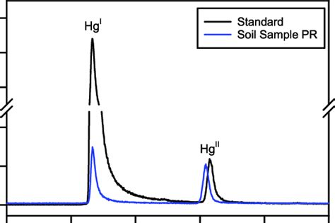 Ion Chromatography Inductively Coupled Plasma Mass Spectrometry Download Scientific Diagram