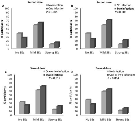 Vaccines Free Full Text Association Of The Magnitude Of Anti Sars