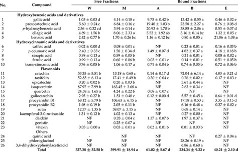 Contents Of Individual Phenolic Compounds In Rice Bean In Different