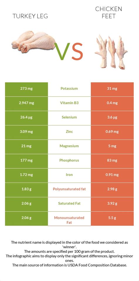 Turkey Leg Vs Chicken Feet — In Depth Nutrition Comparison