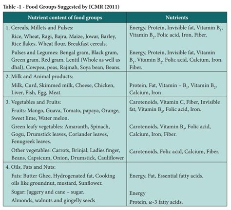 Carbohydrates Dietary Sources Functions Digestion Absorption And