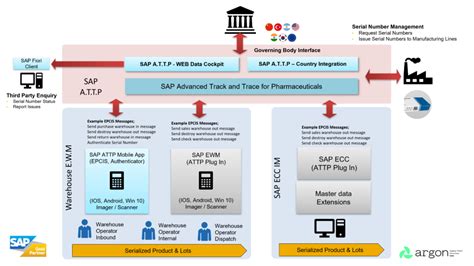 What does ATTP mean for warehousing? – Argon SCS