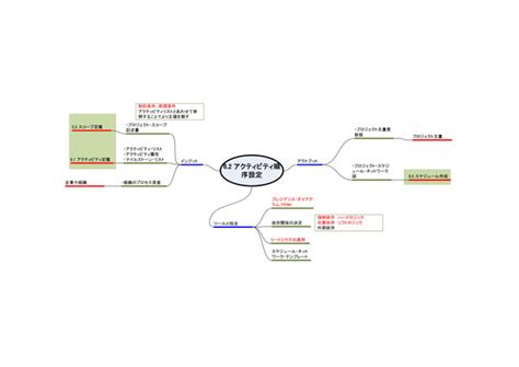 Pmbok Dataflow Mindmap Ppt