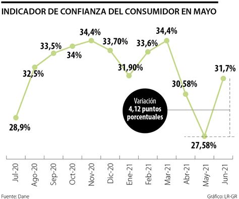 El Indicador De Confianza Del Consumidor Subió 4 1 Puntos Y Se Ubicó En