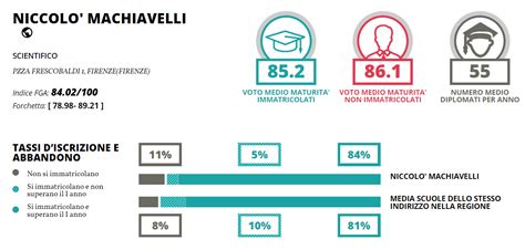 Le Migliori Scuole Superiori A Firenze E Provincia Classifica