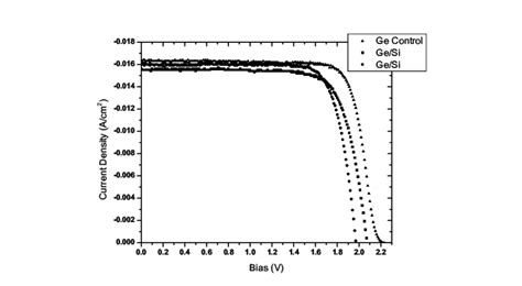 Photovoltaic I V Curves For The Gainp Gaas Solar Cells Grown On Ge Si