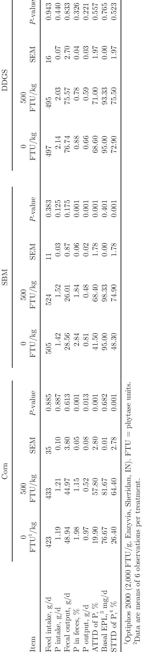 Effects Of Phytase 1 On P Balance Apparent Total Tract Digestibility