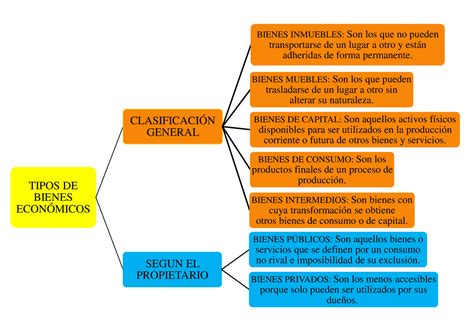 Los tipos de bienes económicos TIPOS DE BIENES ECONÓMICOS