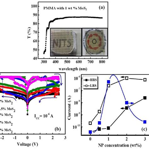 A UVVis Transmission Spectrum And Photograph Inset Showing