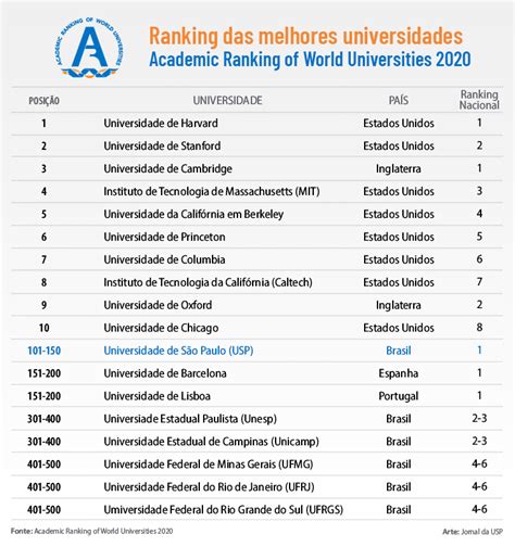 USP é a melhor universidade ibero americana em ranking internacional