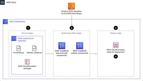 Pytest フレームワークを使用して Aws Glue で Python Etlジョブのユニットテストを実行する Aws 規範ガイダンス