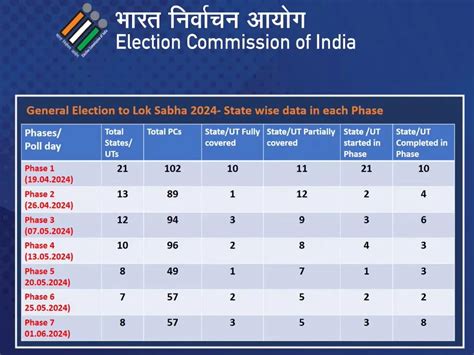 Lok Sabha Elections 2024 Dates 7 चरणों में होंगे लोकसभा 2024 के चुनाव