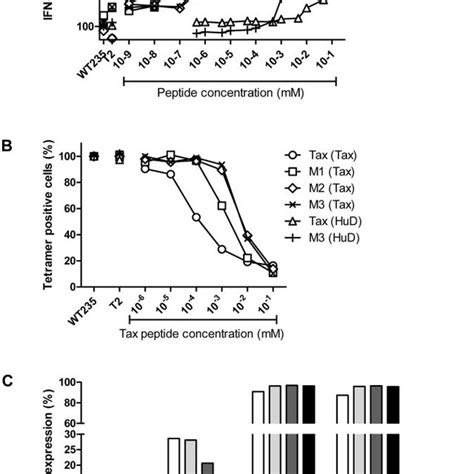 Tcr Affinity Ranges And Human Jurkat Cells And Primary T Cells