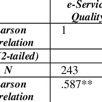 result product moment correlation test are follow: Tables 7. Product... | Download Scientific ...