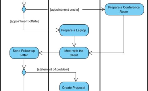 Activity Diagram Using Swimlanes Activity Diagram Uml Diagrams Bilarasa | Porn Sex Picture