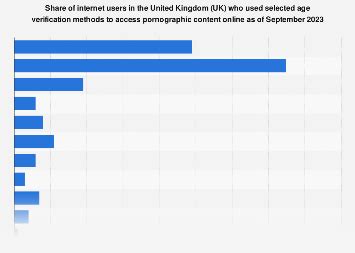 UK Age Verification Methods To Access Online Porn 2023 Statista