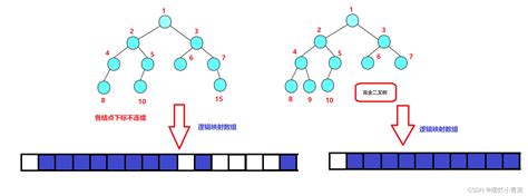 数据结构二叉树概念篇算法基础有向树 Csdn博客