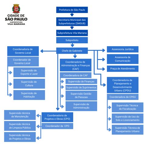 Organograma Subprefeitura Vila Mariana Prefeitura