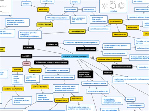 Teoria De La Quimica Organica Mapa Mental Mindomo