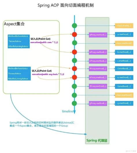 Spring Aop原理及实现51cto博客spring Aop实现原理