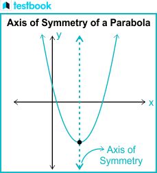 Axis of Symmetry Formula: With Derivation and Solved Examples