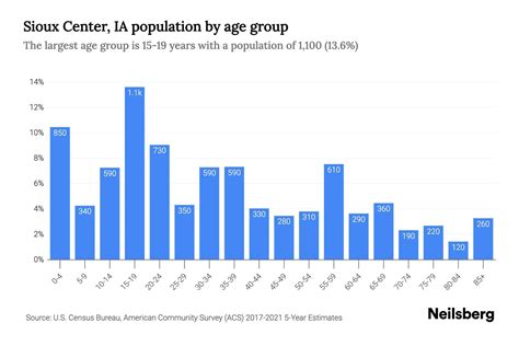 Sioux Center, IA Population by Age - 2023 Sioux Center, IA Age ...