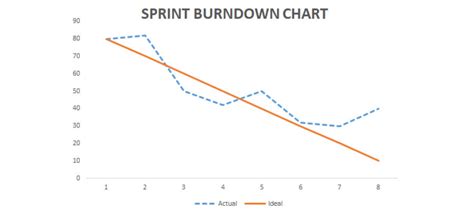 Complete Details on Sprint Burndown Chart - Intro, Purpose, Uses & Benefits