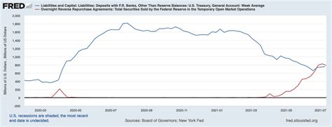 The Federal Reserve Remains Unconcerned As Usage Of Its Reverse Repo