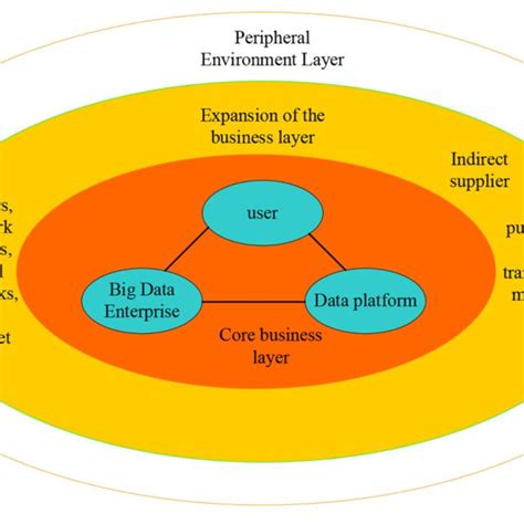 Digital Entrepreneurship Ecosystem Structure Model Download