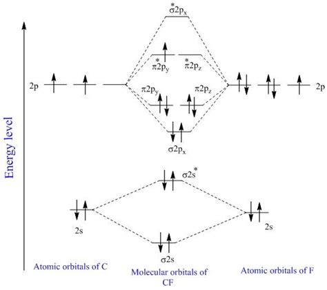 Cf Molecular Orbitals Molecular Chemistry Line Chart